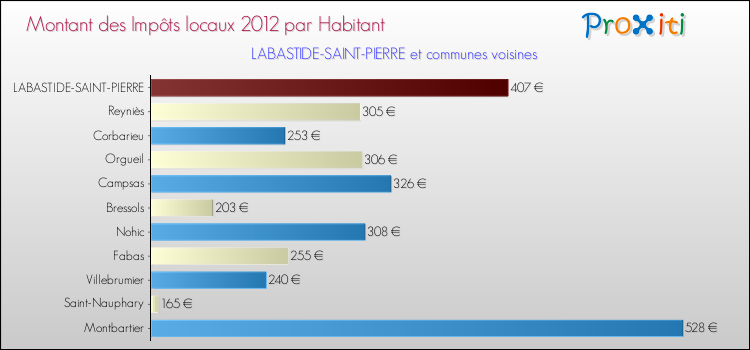 Montant des impôts locaux par Habitant pour LABASTIDE-SAINT-PIERRE et les communes proches Comparaison des impôts locaux par habitant pour LABASTIDE-SAINT-PIERRE et les communes voisines