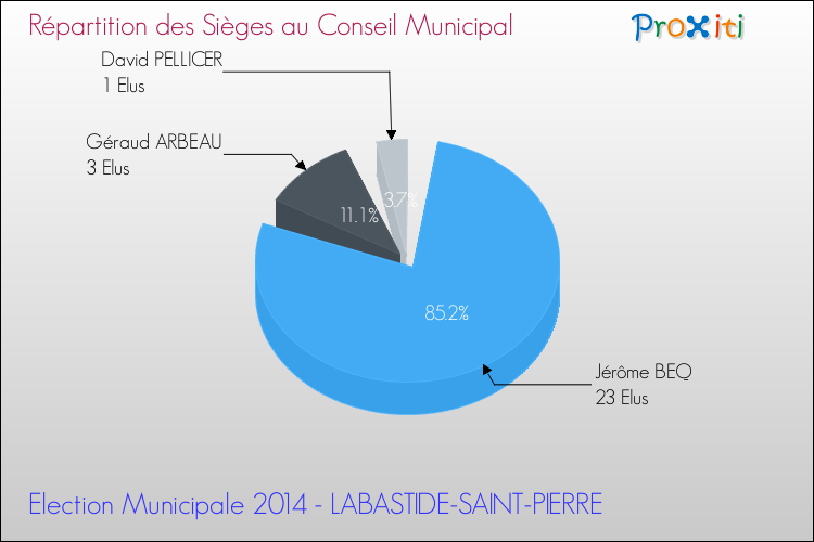 Répartition des élus au conseil municipal entre les listes à l'issue du 1er Tour des Elections Municipales 2014 de la commune de LABASTIDE-SAINT-PIERRE Elections Municipales 2014 - Répartition des élus au conseil municipal entre les listes à l'issue du 1er Tour pour la commune de LABASTIDE-SAINT-PIERRE