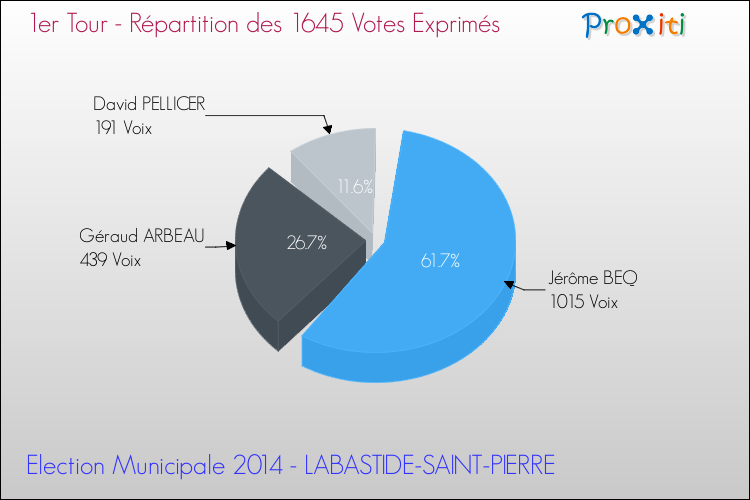 Répartition des votes exprimés au 1er Tour des Elections Municipales 2014 de la commune de LABASTIDE-SAINT-PIERRE Elections Municipales 2014 - Répartition des votes exprimés au 1er Tour pour la commune de LABASTIDE-SAINT-PIERRE