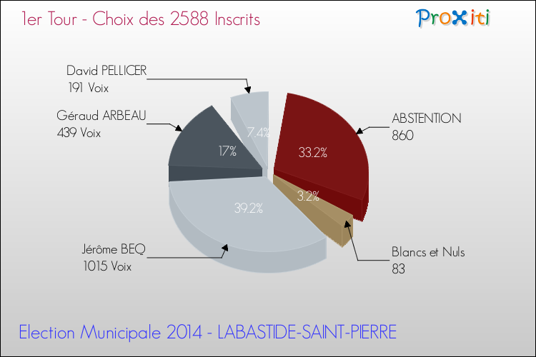 Résultats par rapport aux inscrits au 1er Tour des Elections Municipales 2014 de la commune de LABASTIDE-SAINT-PIERRE Elections Municipales 2014 - Résultats par rapport aux inscrits au 1er Tour pour la commune de LABASTIDE-SAINT-PIERRE