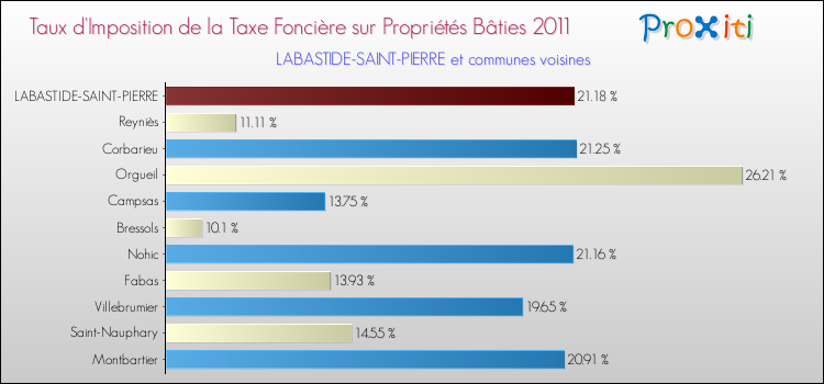 Taux d'imposition de la taxe foncière sur le bati 2011 pour LABASTIDE-SAINT-PIERRE et les communes proches Comparaison des taux d'imposition de la taxe foncière sur le bati 2011 pour LABASTIDE-SAINT-PIERRE et les communes voisines
