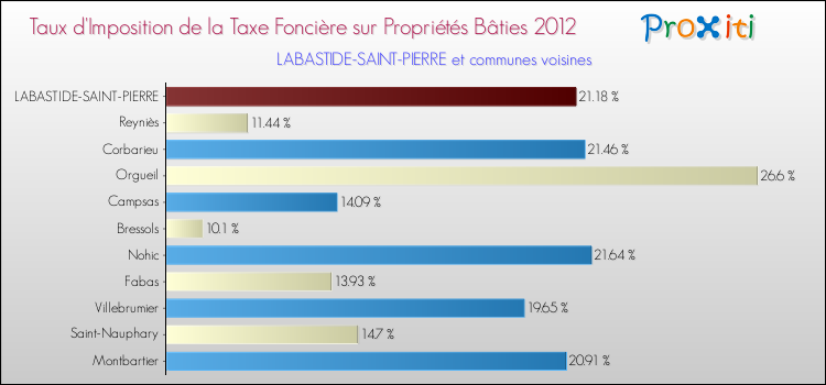 Taux d'imposition de la taxe foncière sur le bati 2012 pour LABASTIDE-SAINT-PIERRE et les communes proches Comparaison des taux d'imposition de la taxe foncière sur le bati 2012 pour LABASTIDE-SAINT-PIERRE et les communes voisines