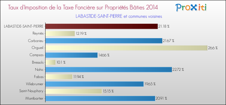 Taux d'imposition de la taxe foncière sur le bati 2014 pour LABASTIDE-SAINT-PIERRE et les communes proches Comparaison des taux d'imposition de la taxe foncière sur le bati 2014 pour LABASTIDE-SAINT-PIERRE et les communes voisines
