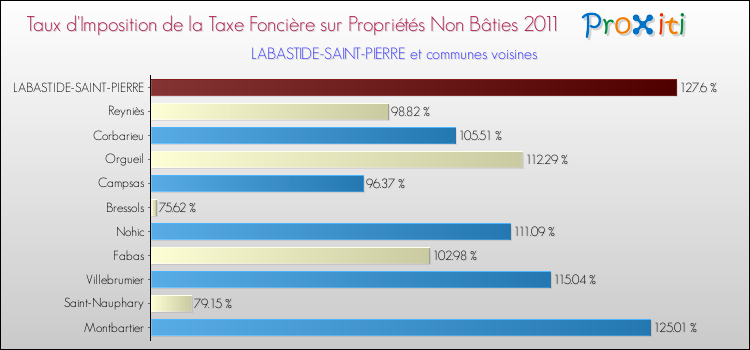 Taux d'imposition de la taxe foncière sur les immeubles et terrains non batis 2011 pour LABASTIDE-SAINT-PIERRE et les communes proches Comparaison des taux d'imposition de la taxe foncière sur les immeubles et terrains non batis 2011 pour LABASTIDE-SAINT-PIERRE et les communes voisines