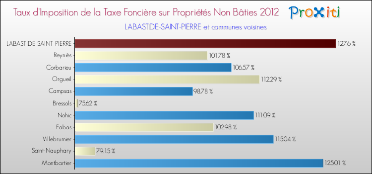 Taux d'imposition de la taxe foncière sur les immeubles et terrains non batis 2012 pour LABASTIDE-SAINT-PIERRE et les communes proches Comparaison des taux d'imposition de la taxe foncière sur les immeubles et terrains non batis 2012 pour LABASTIDE-SAINT-PIERRE et les communes voisines