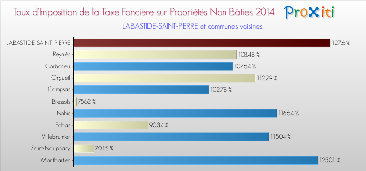 Taux d'imposition de la taxe foncière sur les immeubles et terrains non batis 2014 pour LABASTIDE-SAINT-PIERRE et les communes proches Comparaison des taux d'imposition de la taxe foncière sur les immeubles et terrains non batis 2014 pour LABASTIDE-SAINT-PIERRE et les communes voisines