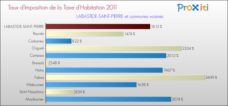 Taux d'imposition de la taxe d'habitation 2011 pour LABASTIDE-SAINT-PIERRE et les communes proches Comparaison des taux d'imposition de la taxe d'habitation 2011 pour LABASTIDE-SAINT-PIERRE et les communes voisines