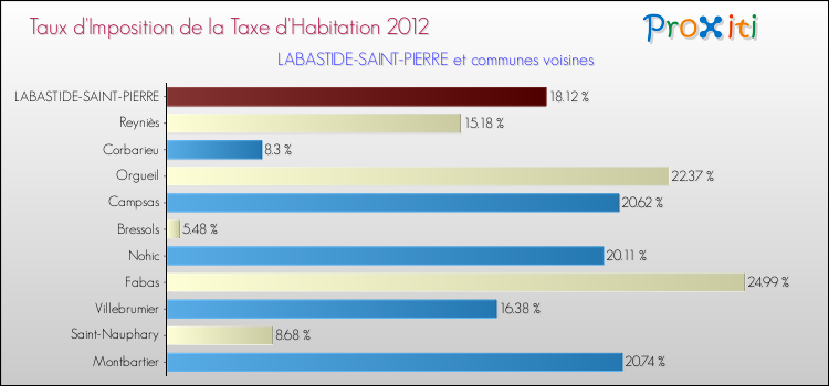Taux d'imposition de la taxe d'habitation 2012 pour LABASTIDE-SAINT-PIERRE et les communes proches Comparaison des taux d'imposition de la taxe d'habitation 2012 pour LABASTIDE-SAINT-PIERRE et les communes voisines