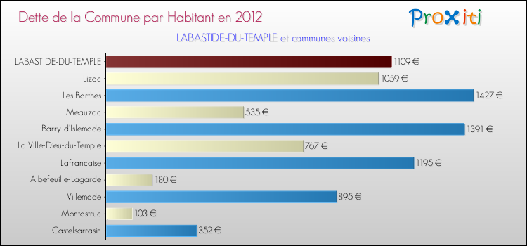 Dette par habitant de la commune en 2012 pour LABASTIDE-DU-TEMPLE et les communes proches Comparaison de la dette par habitant de la commune en 2012 pour LABASTIDE-DU-TEMPLE et les communes voisines