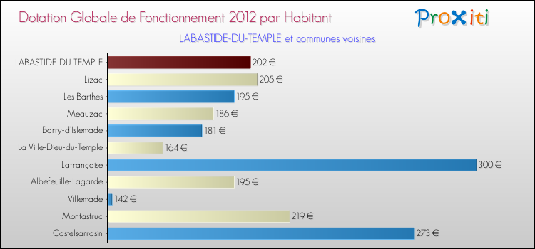 Montant des dotations globales de fonctionnement DGF par Habitant pour LABASTIDE-DU-TEMPLE et les communes proches Comparaison des des dotations globales de fonctionnement DGF par habitant pour LABASTIDE-DU-TEMPLE et les communes voisines