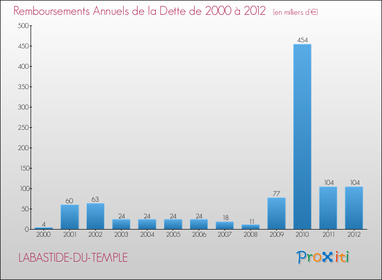 Evolution de l'annuité de la dette pour la commune de LABASTIDE-DU-TEMPLE de 2000 à 2012 Annuités de la dette pour LABASTIDE-DU-TEMPLE de 2000 à 2012