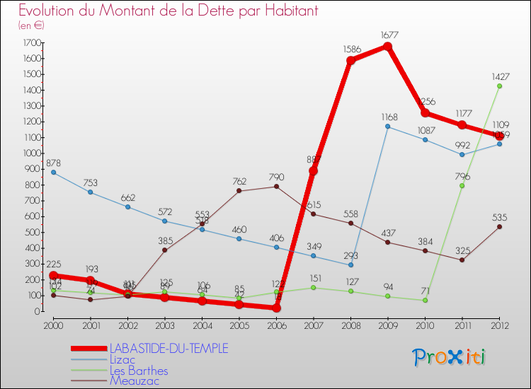 Evolution de la dette par habitant pour la commune de LABASTIDE-DU-TEMPLE et les communes proches de 2000 à 2012 Comparaison de la dette par habitant pour LABASTIDE-DU-TEMPLE et les communes voisines de 2000 à 2012
