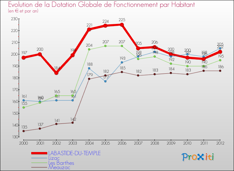 Evolution et montant de la dotation globale de fonctionnement par Habitant pour LABASTIDE-DU-TEMPLE et les communes proches Comparaison des dotations globales de fonctionnement par habitant pour LABASTIDE-DU-TEMPLE et les communes voisines