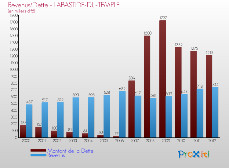 Evolution comparée de la dette et des revenus pour la commune de LABASTIDE-DU-TEMPLE de 2000 à 2012 Comparaison de la dette et des revenus pour LABASTIDE-DU-TEMPLE de 2000 à 2012