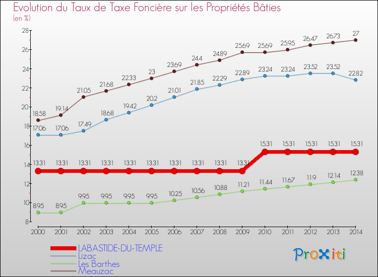 Evolution du taux de la taxe foncière sur le bati pour LABASTIDE-DU-TEMPLE et les communes proches de 2000 à 2014 Comparaison des taux de taxe foncière sur le bati pour LABASTIDE-DU-TEMPLE et les communes voisines de 2000 à 2014
