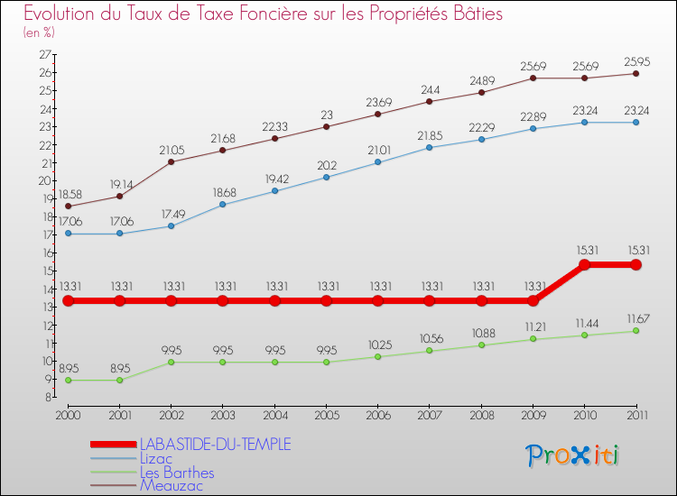 Evolution du taux de la taxe foncière sur le bati pour LABASTIDE-DU-TEMPLE et les communes proches Comparaison des taux de taxe foncière sur le bati pour LABASTIDE-DU-TEMPLE et les communes voisines