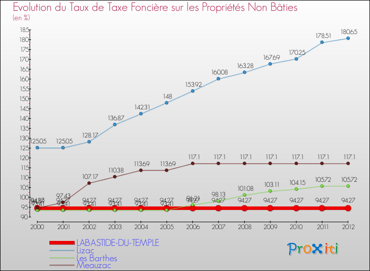 Evolution du taux de la taxe foncière sur les immeubles et terrains non batis pour LABASTIDE-DU-TEMPLE et les communes proches de 2000 à 2012 Comparaison des taux de la taxe foncière sur les immeubles et terrains non batis pour LABASTIDE-DU-TEMPLE et les communes voisines de 2000 à 2012