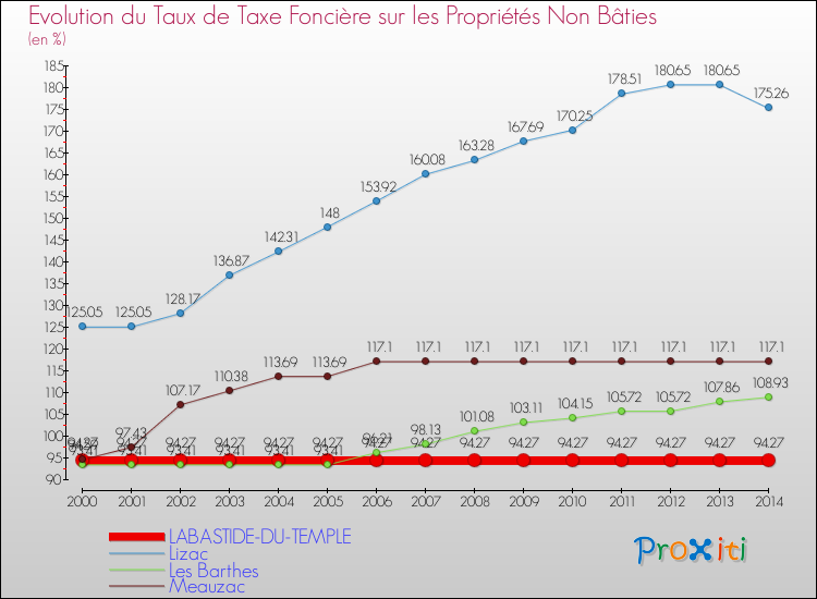 Evolution du taux de la taxe foncière sur les immeubles et terrains non batis pour LABASTIDE-DU-TEMPLE et les communes proches de 2000 à 2014 Comparaison des taux de la taxe foncière sur les immeubles et terrains non batis pour LABASTIDE-DU-TEMPLE et les communes voisines de 2000 à 2014