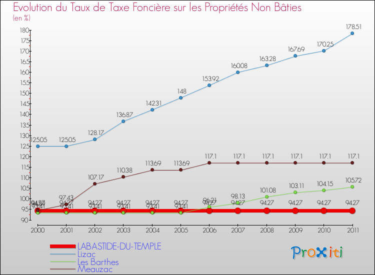 Evolution du taux de la taxe foncière sur les immeubles et terrains non batis pour LABASTIDE-DU-TEMPLE et les communes proches Comparaison des taux de la taxe foncière sur les immeubles et terrains non batis pour LABASTIDE-DU-TEMPLE et les communes voisines
