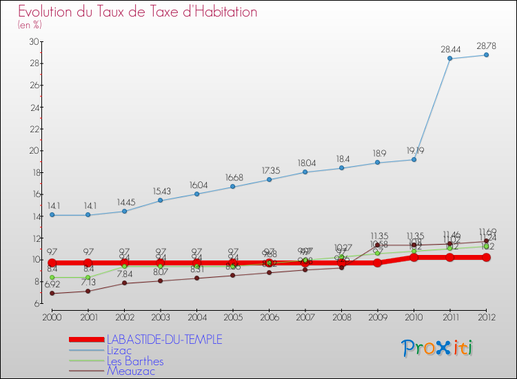Evolution du taux de la taxe d'habitation pour LABASTIDE-DU-TEMPLE et les communes proches Comparaison des taux de la taxe d'habitation pour LABASTIDE-DU-TEMPLE et les communes voisines