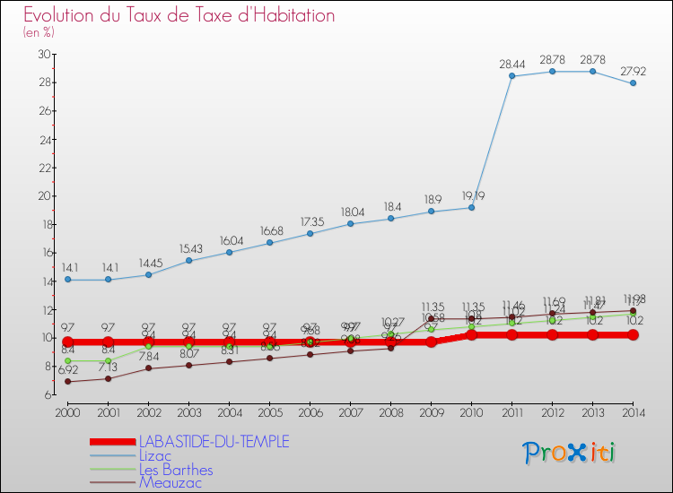 Evolution du taux de la taxe d'habitation pour LABASTIDE-DU-TEMPLE et les communes proches de 2000 à 2014 Comparaison des taux de la taxe d'habitation pour LABASTIDE-DU-TEMPLE et les communes voisines de 2000 à 2014