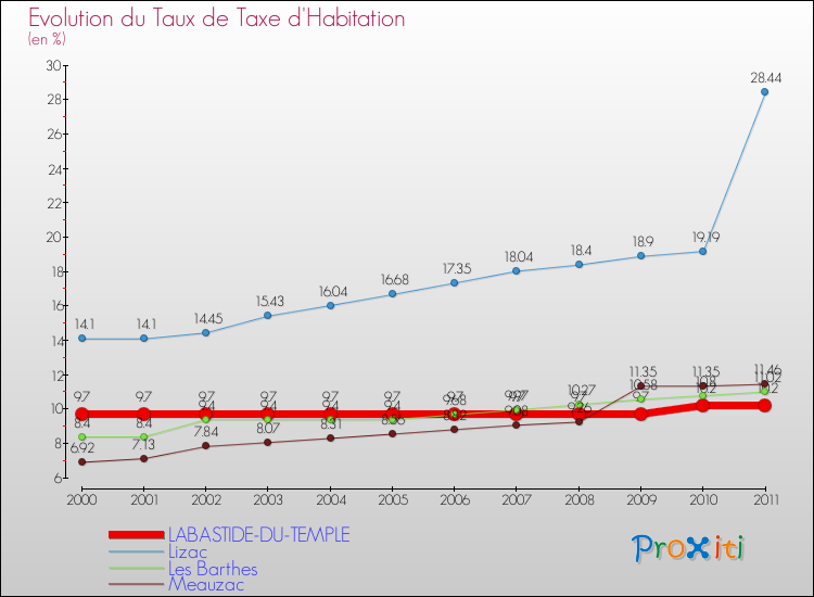 Evolution du taux de la taxe d'habitation pour LABASTIDE-DU-TEMPLE et les communes proches Comparaison des taux de la taxe d'habitation pour LABASTIDE-DU-TEMPLE et les communes voisines