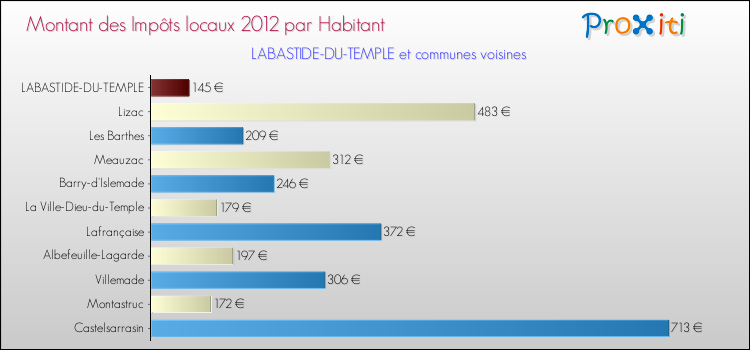 Montant des impôts locaux par Habitant pour LABASTIDE-DU-TEMPLE et les communes proches Comparaison des impôts locaux par habitant pour LABASTIDE-DU-TEMPLE et les communes voisines