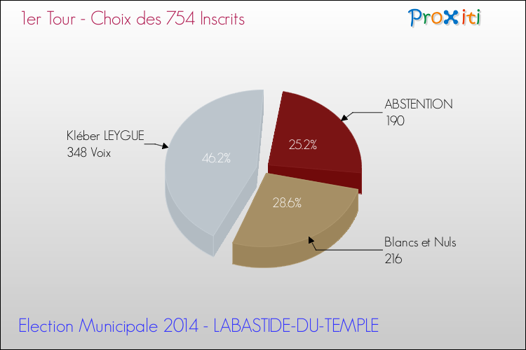 Résultats par rapport aux inscrits au 1er Tour des Elections Municipales 2014 de la commune de LABASTIDE-DU-TEMPLE Elections Municipales 2014 - Résultats par rapport aux inscrits au 1er Tour pour la commune de LABASTIDE-DU-TEMPLE