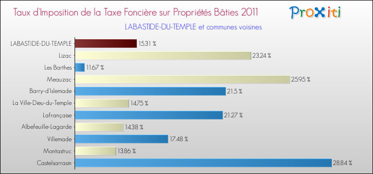 Taux d'imposition de la taxe foncière sur le bati 2011 pour LABASTIDE-DU-TEMPLE et les communes proches Comparaison des taux d'imposition de la taxe foncière sur le bati 2011 pour LABASTIDE-DU-TEMPLE et les communes voisines