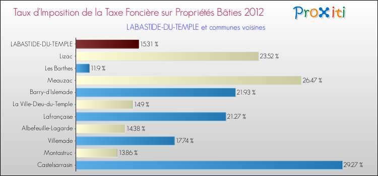 Taux d'imposition de la taxe foncière sur le bati 2012 pour LABASTIDE-DU-TEMPLE et les communes proches Comparaison des taux d'imposition de la taxe foncière sur le bati 2012 pour LABASTIDE-DU-TEMPLE et les communes voisines