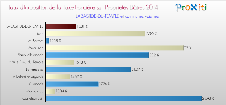 Taux d'imposition de la taxe foncière sur le bati 2014 pour LABASTIDE-DU-TEMPLE et les communes proches Comparaison des taux d'imposition de la taxe foncière sur le bati 2014 pour LABASTIDE-DU-TEMPLE et les communes voisines