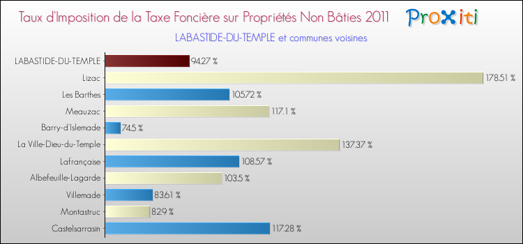 Taux d'imposition de la taxe foncière sur les immeubles et terrains non batis 2011 pour LABASTIDE-DU-TEMPLE et les communes proches Comparaison des taux d'imposition de la taxe foncière sur les immeubles et terrains non batis 2011 pour LABASTIDE-DU-TEMPLE et les communes voisines