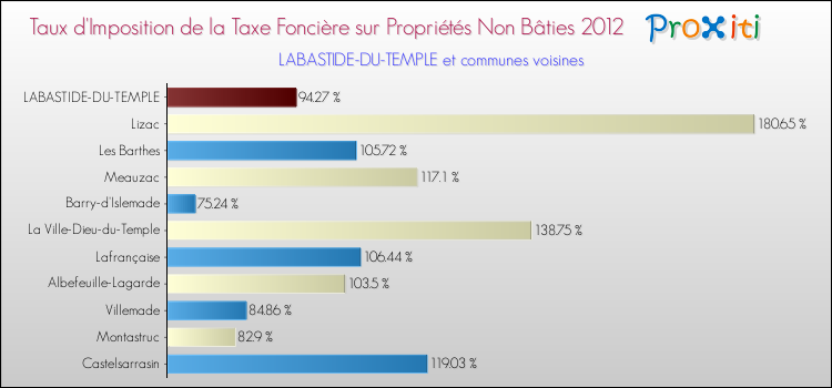 Taux d'imposition de la taxe foncière sur les immeubles et terrains non batis 2012 pour LABASTIDE-DU-TEMPLE et les communes proches Comparaison des taux d'imposition de la taxe foncière sur les immeubles et terrains non batis 2012 pour LABASTIDE-DU-TEMPLE et les communes voisines
