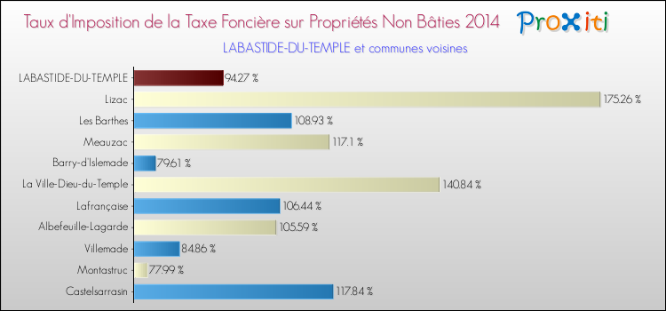 Taux d'imposition de la taxe foncière sur les immeubles et terrains non batis 2014 pour LABASTIDE-DU-TEMPLE et les communes proches Comparaison des taux d'imposition de la taxe foncière sur les immeubles et terrains non batis 2014 pour LABASTIDE-DU-TEMPLE et les communes voisines