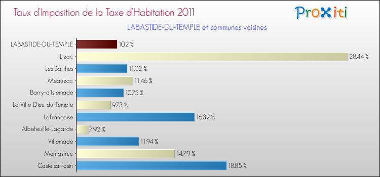Taux d'imposition de la taxe d'habitation 2011 pour LABASTIDE-DU-TEMPLE et les communes proches Comparaison des taux d'imposition de la taxe d'habitation 2011 pour LABASTIDE-DU-TEMPLE et les communes voisines