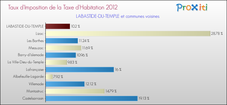 Taux d'imposition de la taxe d'habitation 2012 pour LABASTIDE-DU-TEMPLE et les communes proches Comparaison des taux d'imposition de la taxe d'habitation 2012 pour LABASTIDE-DU-TEMPLE et les communes voisines