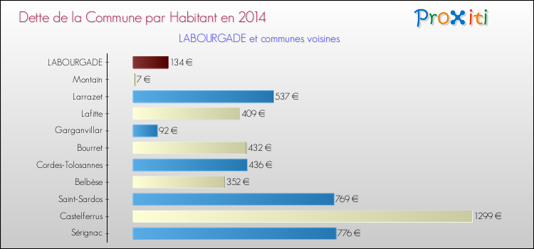 Dette par habitant de la commune en 2014 pour LABOURGADE et les communes proches Comparaison de la dette par habitant de la commune en 2014 pour LABOURGADE et les communes voisines