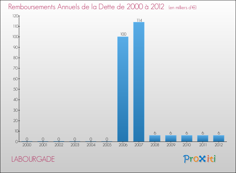 Evolution de l'annuité de la dette pour la commune de LABOURGADE de 2000 à 2012 Annuités de la dette pour LABOURGADE de 2000 à 2012