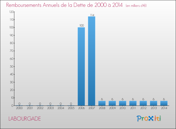 Evolution de l'annuité de la dette pour la commune de LABOURGADE de 2000 à 2014 Annuités de la dette pour LABOURGADE de 2000 à 2014