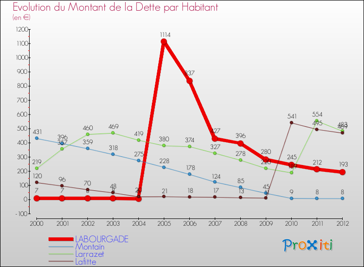 Evolution de la dette par habitant pour la commune de LABOURGADE et les communes proches de 2000 à 2012 Comparaison de la dette par habitant pour LABOURGADE et les communes voisines de 2000 à 2012