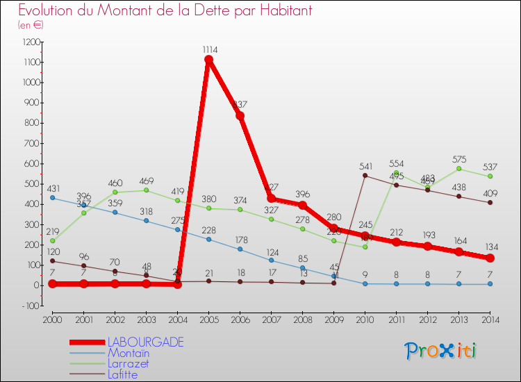 Evolution de la dette par habitant pour la commune de LABOURGADE et les communes proches de 2000 à 2014 Comparaison de la dette par habitant pour LABOURGADE et les communes voisines de 2000 à 2014
