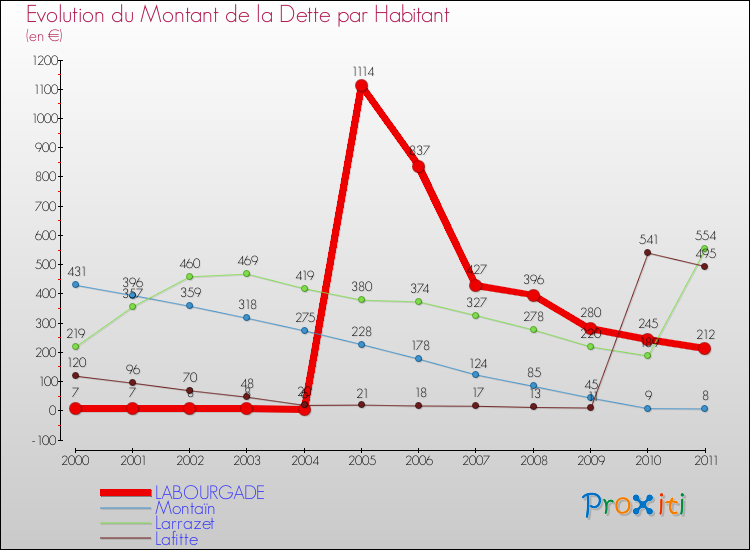 Evolution de la dette par habitant pour la commune de LABOURGADE et les communes proches Comparaison de la dette par habitant pour LABOURGADE et les communes voisines