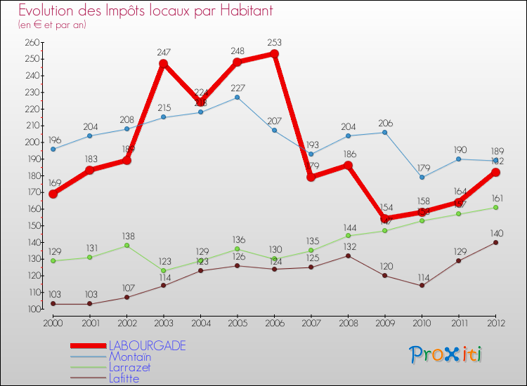 Evolution et montant des impôts locaux par Habitant pour LABOURGADE et les communes proches Comparaison des impôts locaux par habitant pour LABOURGADE et les communes voisines