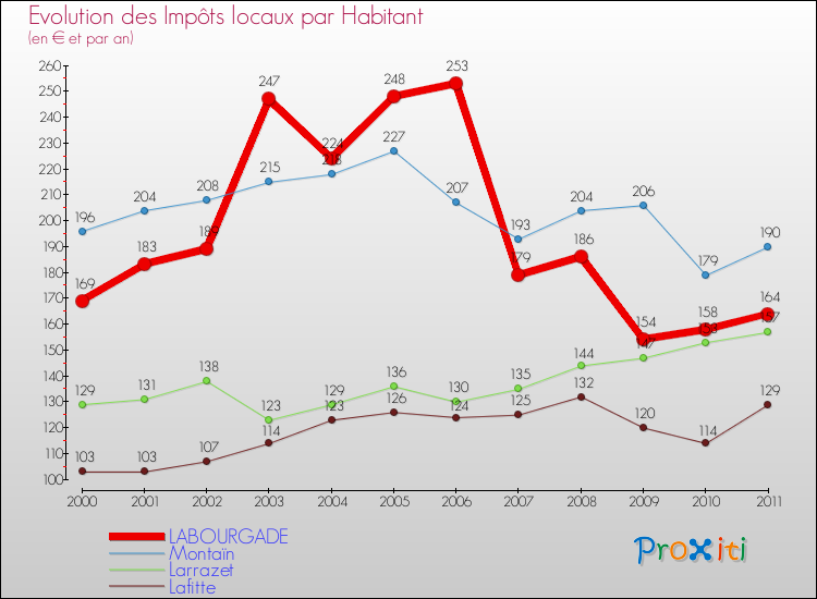 Evolution et montant des impôts locaux par Habitant pour LABOURGADE et les communes proches Comparaison des impôts locaux par habitant pour LABOURGADE et les communes voisines