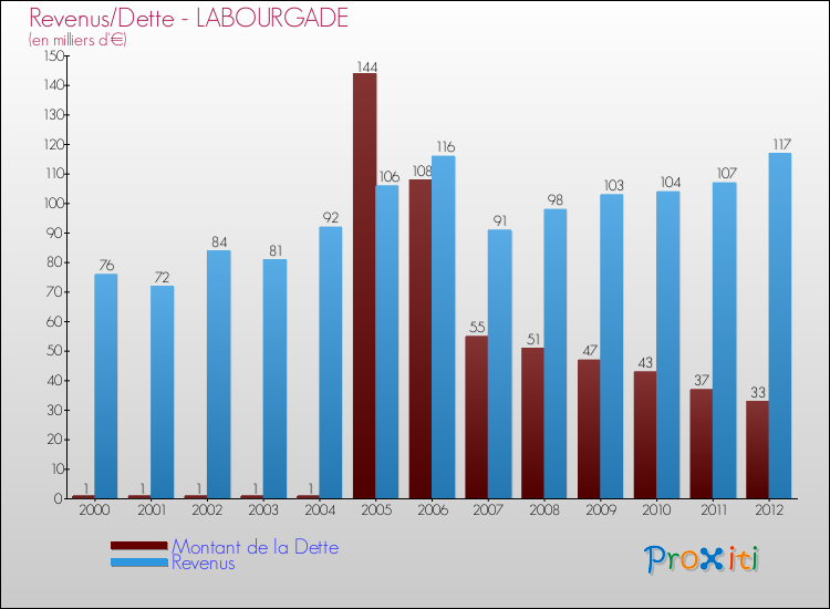Evolution comparée de la dette et des revenus pour la commune de LABOURGADE de 2000 à 2012 Comparaison de la dette et des revenus pour LABOURGADE de 2000 à 2012