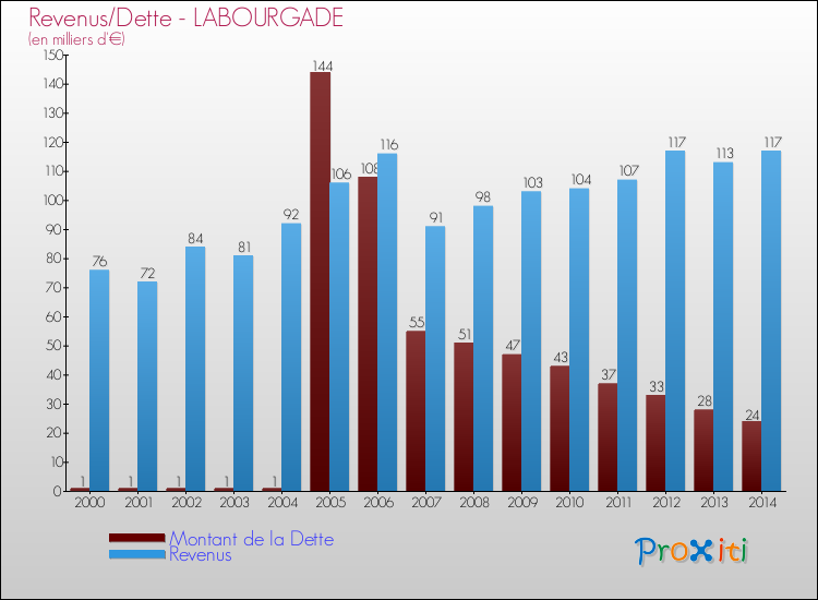 Evolution comparée de la dette et des revenus pour la commune de LABOURGADE de 2000 à 2014 Comparaison de la dette et des revenus pour LABOURGADE de 2000 à 2014