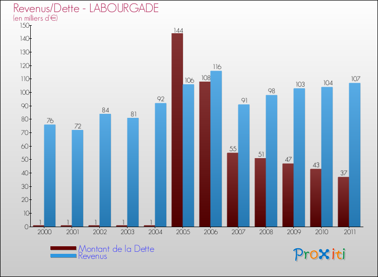Evolution comparée de la dette et des revenus pour la commune de LABOURGADE de 2000 à 2011 Comparaison de la dette et des revenus pour LABOURGADE de 2000 à 2011