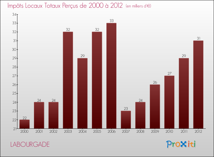 Evolution des Impôts Locaux pour la commune de LABOURGADE de 2000 à 2012 Evolution des Impôts Locaux pour LABOURGADE de 2000 à 2012