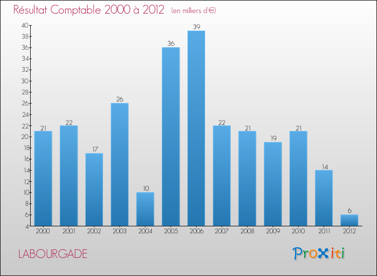 Evolution du résultat comptable pour la commune de LABOURGADE de 2000 à 2012 Evolution du résultat comptable pour LABOURGADE de 2000 à 2012
