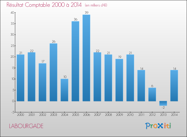 Evolution du résultat comptable pour la commune de LABOURGADE de 2000 à 2014 Evolution du résultat comptable pour LABOURGADE de 2000 à 2014